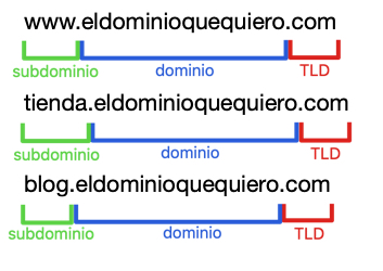 Estructura d'un subdomini